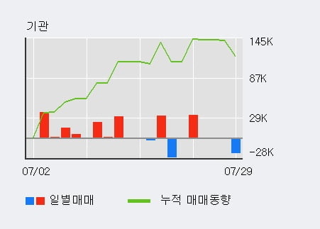 '바이오니아' 10% 이상 상승, 전일 외국인 대량 순매수