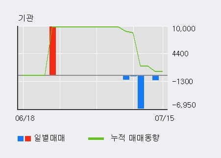 '삼영이엔씨' 52주 신고가 경신, 최근 3일간 외국인 대량 순매수