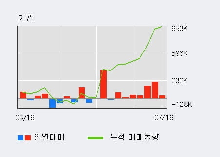 'LG전자' 52주 신고가 경신, 외국인, 기관 각각 9일, 7일 연속 순매수