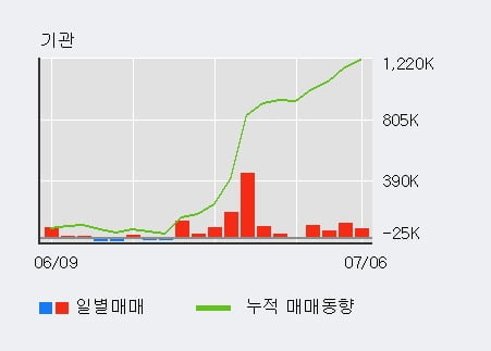 '엘앤에프' 52주 신고가 경신, 외국인 3일 연속 순매수(10.2만주)