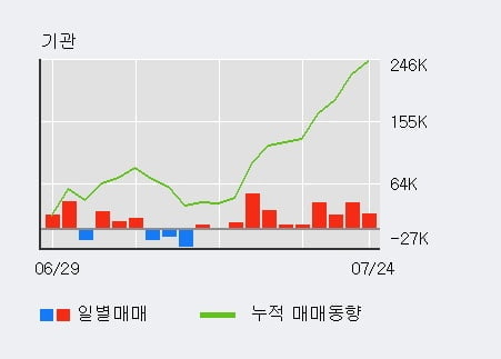 '조이시티' 52주 신고가 경신, 전일 기관 대량 순매수