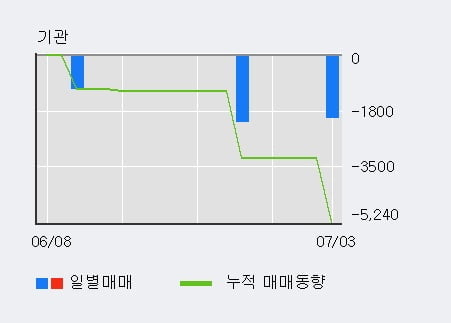 '엔브이에이치코리아' 10% 이상 상승, 주가 상승 중, 단기간 골든크로스 형성