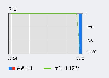 '일신바이오' 10% 이상 상승, 최근 3일간 외국인 대량 순매수