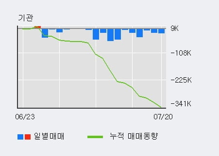 '휴켐스' 5% 이상 상승, 주가 상승 중, 단기간 골든크로스 형성