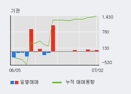 '대호에이엘' 5% 이상 상승, 전일 외국인 대량 순매수