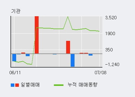 'DSR제강' 15% 이상 상승, 전일 외국인 대량 순매수