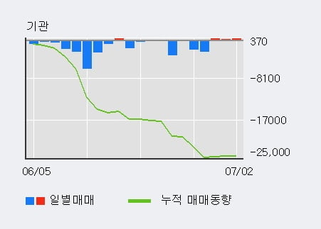 '용평리조트' 5% 이상 상승, 기관 3일 연속 순매수(420주)