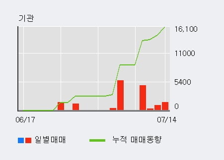 '로체시스템즈' 10% 이상 상승, 기관 4일 연속 순매수(7,317주)