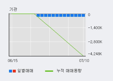 '에스모' 10% 이상 상승, 주가 5일 이평선 상회, 단기·중기 이평선 역배열