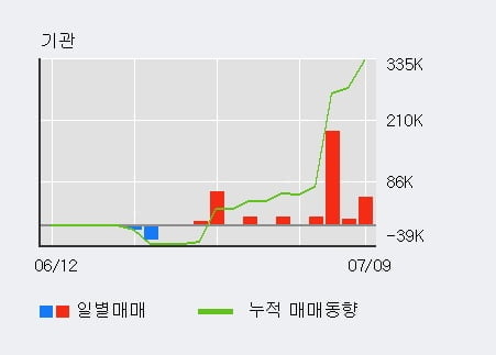 'WI' 10% 이상 상승, 전일 외국인 대량 순매도