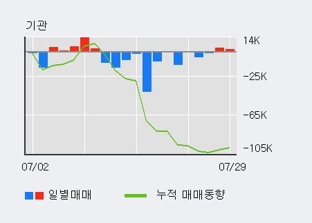 '대봉엘에스' 52주 신고가 경신, 단기·중기 이평선 정배열로 상승세