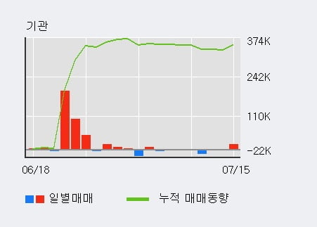 '제우스' 10% 이상 상승, 최근 3일간 기관 대량 순매수