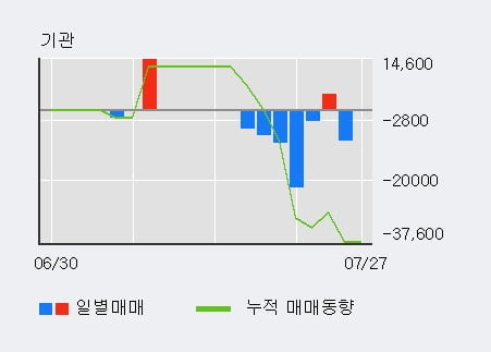 '오킨스전자' 52주 신고가 경신, 단기·중기 이평선 정배열로 상승세