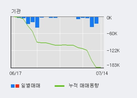 'GST' 52주 신고가 경신, 전일 외국인 대량 순매수