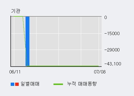 '인콘' 상한가↑ 도달, 주가 60일 이평선 상회, 단기·중기 이평선 역배열