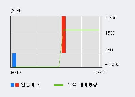 '비에이치아이' 10% 이상 상승, 전일 외국인 대량 순매수