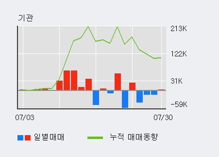 '랩지노믹스' 52주 신고가 경신, 전일 외국인 대량 순매수