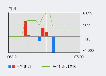 '바이오톡스텍' 10% 이상 상승, 단기·중기 이평선 정배열로 상승세