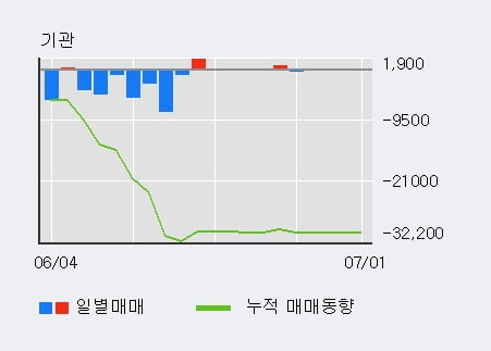 '비엠티' 10% 이상 상승, 전일 외국인 대량 순매수