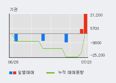 '이녹스' 10% 이상 상승, 외국인 6일 연속 순매수(1.4만주)