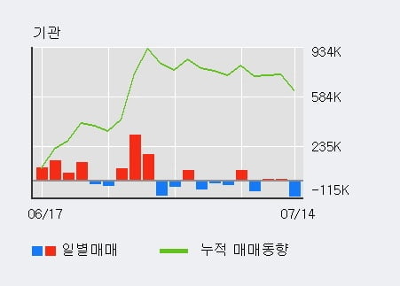 '에이스테크' 10% 이상 상승, 전일 기관 대량 순매수