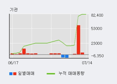 'HDC현대EP' 5% 이상 상승, 최근 3일간 기관 대량 순매수