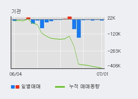 '제주항공' 5% 이상 상승, 주가 5일 이평선 상회, 단기·중기 이평선 역배열