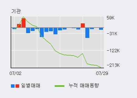 '에이피티씨' 52주 신고가 경신, 최근 3일간 외국인 대량 순매도