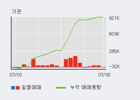 '상아프론테크' 52주 신고가 경신, 최근 3일간 기관 대량 순매수