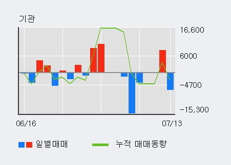 '평화산업' 5% 이상 상승, 전일 외국인 대량 순매수