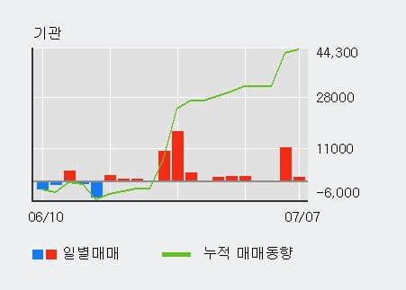 '덕신하우징' 10% 이상 상승, 전일 외국인 대량 순매수