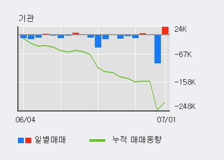 '아모레퍼시픽우' 5% 이상 상승, 주가 상승세, 단기 이평선 역배열 구간