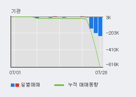 '서울바이오시스' 10% 이상 상승, 전일 외국인 대량 순매수