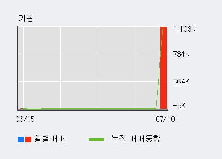 '이아이디' 5% 이상 상승, 주가 상승세, 단기 이평선 역배열 구간