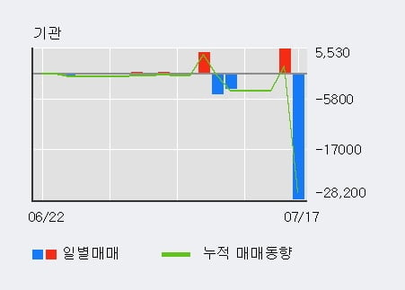 '형지엘리트' 5% 이상 상승, 주가 상승 중, 단기간 골든크로스 형성