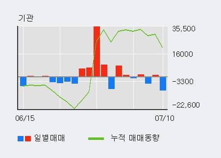 '효성ITX' 5% 이상 상승, 외국인 3일 연속 순매수(1.3만주)