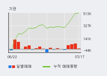 'ISC' 52주 신고가 경신, 최근 3일간 외국인 대량 순매수