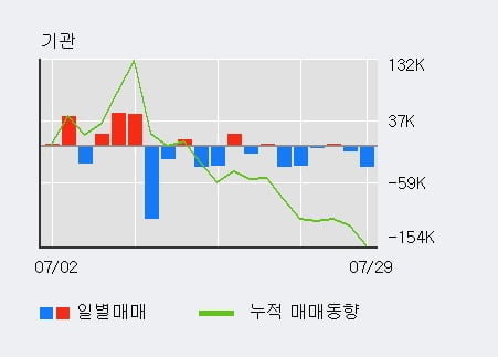 '씨젠' 10% 이상 상승, 외국인 3일 연속 순매수(8.7만주)