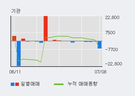 '한진중공업' 5% 이상 상승, 전일 외국인 대량 순매수