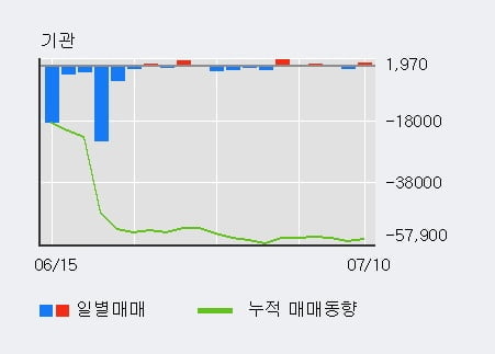 'CJ제일제당 우' 52주 신고가 경신, 단기·중기 이평선 정배열로 상승세