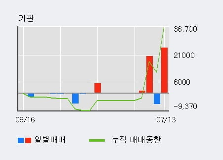 '이지케어텍' 52주 신고가 경신, 전일 외국인 대량 순매수