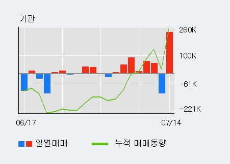 '삼강엠앤티' 10% 이상 상승, 단기·중기 이평선 정배열로 상승세