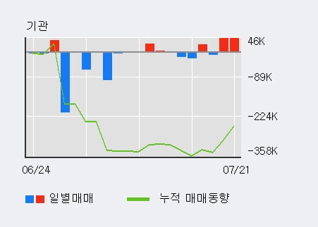 '동국S&C' 52주 신고가 경신, 전일 기관 대량 순매수