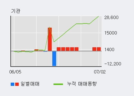 '비티원' 5% 이상 상승, 전일 외국인 대량 순매수