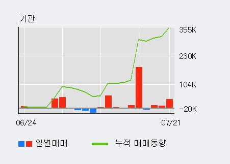 '어보브반도체' 52주 신고가 경신, 최근 5일간 기관 대량 순매수