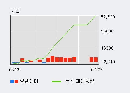 '쌍방울' 15% 이상 상승, 외국인 4일 연속 순매수(71.8만주)