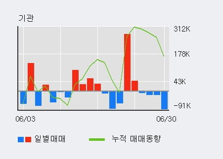 '파인테크닉스' 10% 이상 상승, 주가 상승세, 단기 이평선 역배열 구간