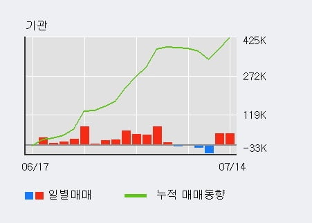 '실리콘웍스' 52주 신고가 경신, 최근 3일간 기관 대량 순매수