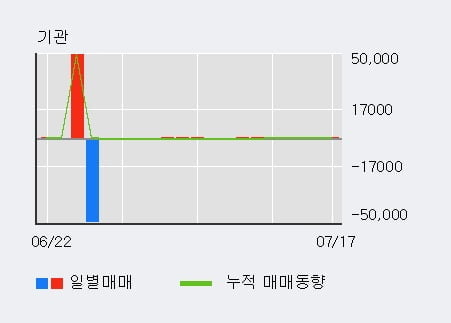 '진매트릭스' 10% 이상 상승, 기관 5일 연속 순매수(421주)