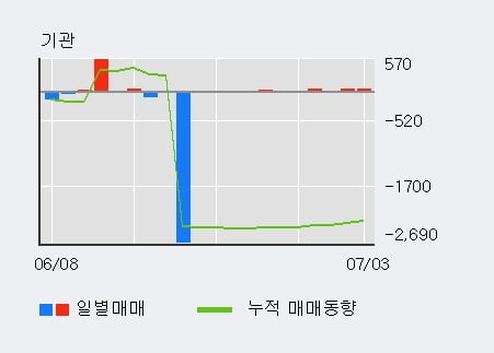 'KC코트렐' 5% 이상 상승, 전일 외국인 대량 순매수